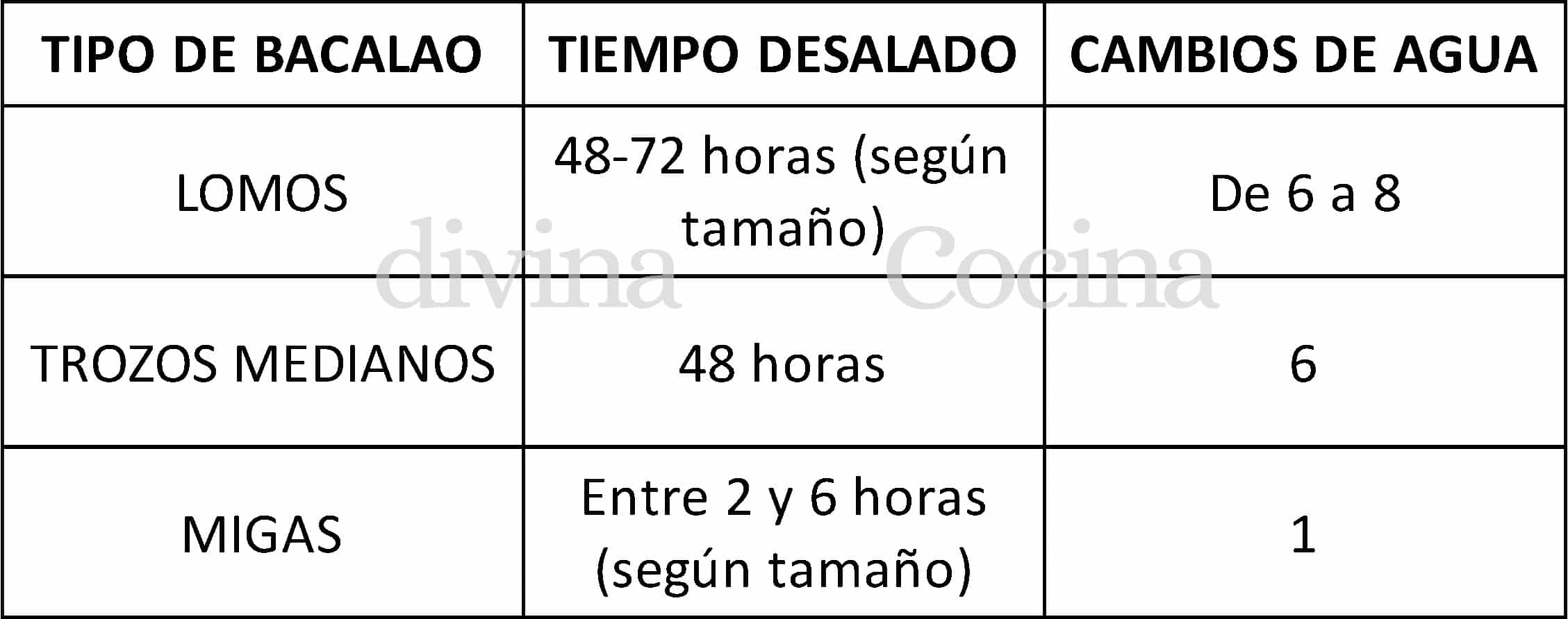 tiempos desalado bacalao