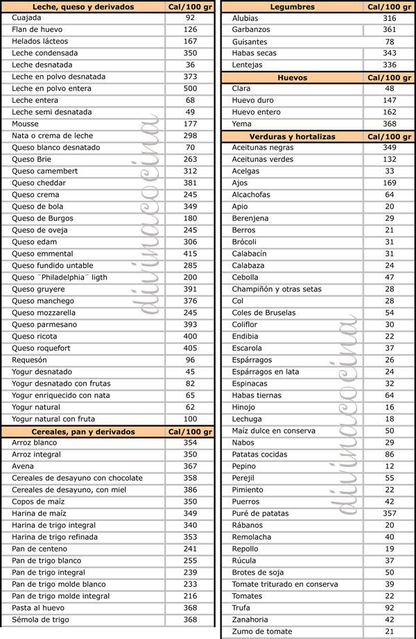 tabla de calorías